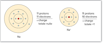 Molécules et composés chimiques (leçon) | Khan Academy