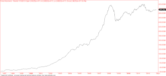 15 Years Of Indian Forex Reserves Historical Chart