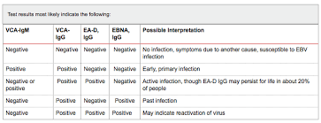 Labs And Diagnosis Ebv Help