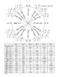 Circle Math Unit Circle Table