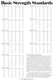 Basic Strength Standards Male And Female Weightlifting