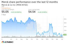 Merck Shares Rise After Barclays Upgrades Shares Downgrades