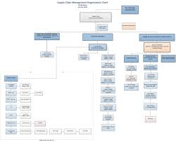 Supply Chain Management Organization Chart Best Picture Of