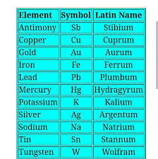 symbols of their latin names