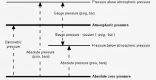 Absolute Pressure Vs Gauge Pressure Difference Between