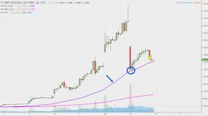 First Bitcoin Capital Corp Bitcf Stock Chart Technical Analysis For 08 15 17
