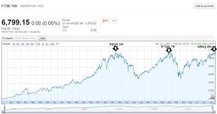 44 Punctual Ftse 100 Index Chart History