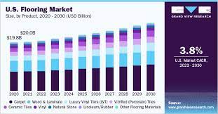 flooring market size share growth