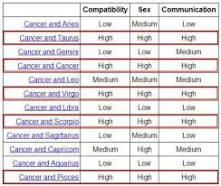 7 Taurus Love Chart Horoscope Match Cancer Horoscope Aries