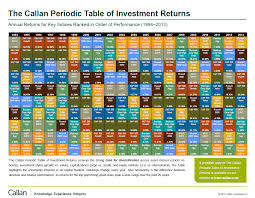 Review The Callan Periodic Table Of Investment Returns 1994