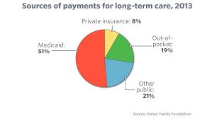 How Are People Going To Pay For Long Term Care Marketwatch