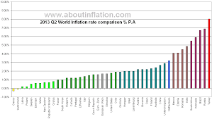 World Inflation Rate Comparison Chart 2013 Q3 World Inflation