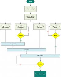 Conclusive Flow Chart Making App Methodology Flow Chart