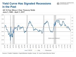 The Us Yield Curve Should We Fear Inversion Franklin