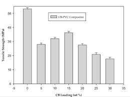 Tensile Strength Mpa Vs Cb Loading Wt Chart For Cb Pvc