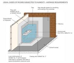 waterproofing of dry wall humid areas