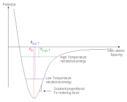 7 Potential Energy As A Function Of Bond Length Download