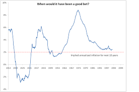 What Are Bond Prices Saying About Future Inflation