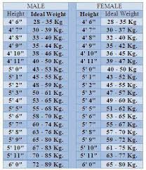 Ideal Height And Weight Chart Formulae For Ideal Weight