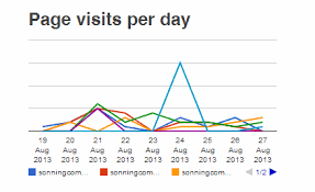 Google Visualization Line Chart Missing Y Axis Stack Overflow