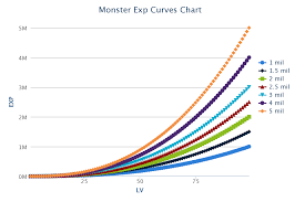 Monster Exp Curves Puzzle Dragons Wiki Fandom Powered