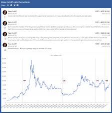 Looking at the past, some of the best years for bitcoin were 2013 and 2017, immediately following the halving event. Bitcoin Is The Biggest Bubble Ever Says Peter Schiff Again Headlines News Coinmarketcap