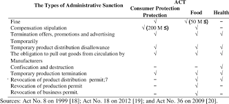 Suspension without pay revocation of security clearance termination of employment loss of dod contracts. The Regulation Of Administrative Sanctions Download Table