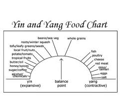 Yin And Yang Food Chart In 2019 Food Charts Food Butter Oil