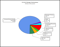 Fy 2015 Budget Graphs