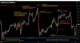 Candlestick Charting Patterns Explained Candlestick