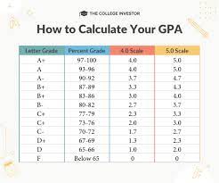 calculate your gpa and convert your grades