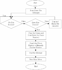 Flow Chart Of Composing And Sending A Message Download