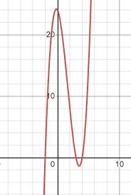 Graphed Polynomial Function Have