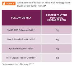 The Benefits Of Lower Protein Infant And Follow On Formula