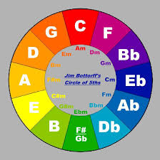 The Circle Of 5ths Chord Practice Chart