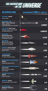 An Illustrated Chart Comparing The Fastest Real And