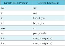 Spanish Direct Object Pronouns Explained I Will Teach You