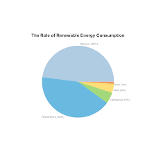 Renewable Energy Consumption Pie Chart Example