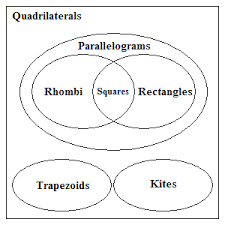 Quadrilaterals Classification