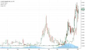 Icnb Stock Price And Chart Otc Icnb Tradingview