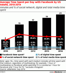 The Average Us Adult Spends 21 Minutes Per Day On Facebook
