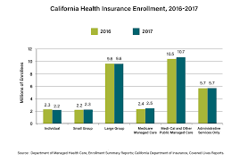 Under the current aca law, there's dividing line based on the size of your company. State Releases Data On California 2017 Health Insurance Enrollment California Health Care Foundation