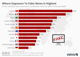 Chart Where Exposure To Fake News Is Highest Statista
