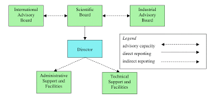 Itamit Organization Chart