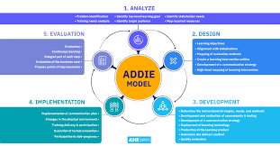 Understanding The Addie Model All You