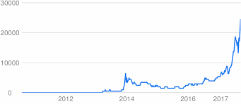 På under et år steg værdien altså med 1700%. Bitcoin Kurs Valutakurs Btc