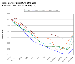 Seasonal Video Game Prices Games Are Cheapest In November
