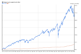 s p 500 index 10 years chart of