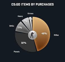 Csgo Skins 2018 Trends The Most Popular Expensive And