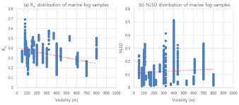 Severe Visibility Marine Fog Detection Using Coms Goci Vis Bands